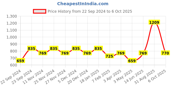 myntra.com HOSTA HOMES Pink Set of 4 Geometric Window Curtain hosta homes Price History Graph from 22 Sep 2024 to 6 Oct 2025