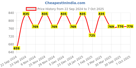 myntra.com HOSTA HOMES Pink Set of 4 Geometric Window Curtains hosta homes Price History Graph from 22 Sep 2024 to 6 Oct 2025