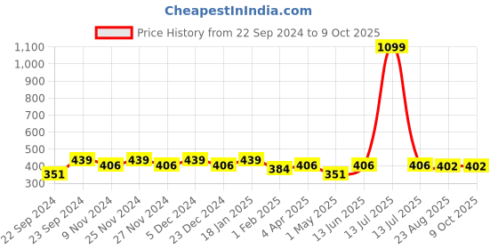 myntra.com HOSTA HOMES Pink Single Checked Window Curtain hosta homes Price History Graph from 22 Sep 2024 to 8 Oct 2025