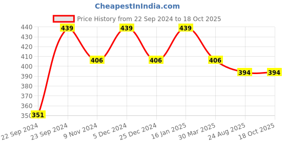 myntra.com HOSTA HOMES Pink Single Geometric Window Curtain hosta homes Price History Graph from 22 Sep 2024 to 18 Oct 2025