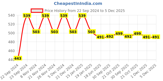 myntra.com HOSTA HOMES Pink Solid 300 TC Cotton 1 Single Bedsheet With 1 Pillow Cover hosta homes Price History Graph from 22 Sep 2024 to 4 Dec 2025