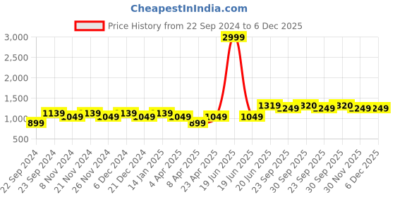myntra.com HOSTA HOMES Purple & Pink Abstract 300 TC Cotton 1 King Bedsheet with 2 Pillow Covers hosta homes Price History Graph from 22 Sep 2024 to 5 Dec 2025