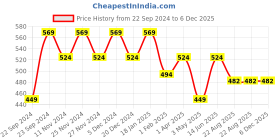myntra.com HOSTA HOMES Purple & Pink Quirky Door Curtain hosta homes Price History Graph from 22 Sep 2024 to 5 Dec 2025