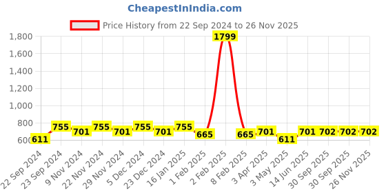 myntra.com HOSTA HOMES Purple Set of 2 Striped Window Curtain hosta homes Price History Graph from 22 Sep 2024 to 25 Nov 2025