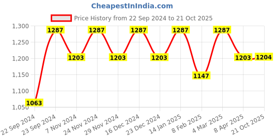 myntra.com HOSTA HOMES Purple Set of 4 Striped Door Curtain hosta homes Price History Graph from 22 Sep 2024 to 21 Oct 2025