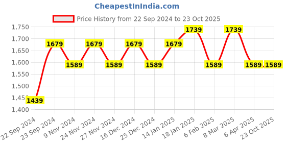 myntra.com HOSTA HOMES Purple Set of 4 Striped Long Door Curtain hosta homes Price History Graph from 22 Sep 2024 to 23 Oct 2025