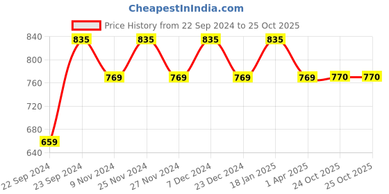myntra.com HOSTA HOMES Purple Set of 4 Striped Window Curtain hosta homes Price History Graph from 22 Sep 2024 to 24 Oct 2025