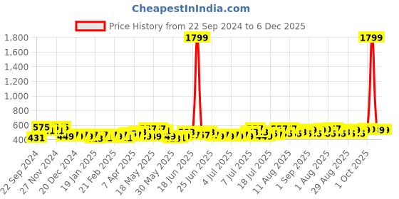myntra.com HOSTA HOMES Purple Striped Fitted 280 TC Single Bedsheet with 1 Pillow Covers hosta homes Price History Graph from 22 Sep 2024 to 5 Dec 2025