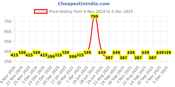 myntra.com HOSTA HOMES Red & Blue 2 Pieces Printed Pure Cotton Table Placemats hosta homes Price History Graph from 9 Nov 2024 to 4 Dec 2025