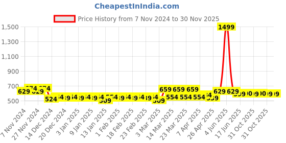 myntra.com HOSTA HOMES Red & Blue 4 Pieces Printed Pure Cotton Table Placemats hosta homes Price History Graph from 7 Nov 2024 to 30 Nov 2025