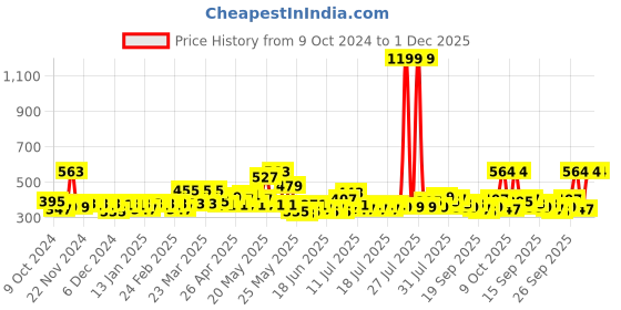 myntra.com HOSTA HOMES Red & Blue Printed Pure Cotton Table Runner hosta homes Price History Graph from 9 Oct 2024 to 1 Dec 2025