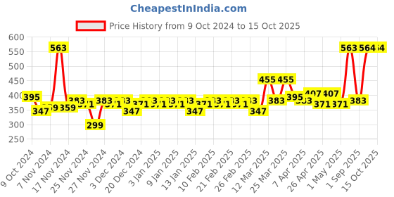 myntra.com HOSTA HOMES Red & Blue Pure Cotton Printed Table Runner hosta homes Price History Graph from 9 Oct 2024 to 15 Oct 2025