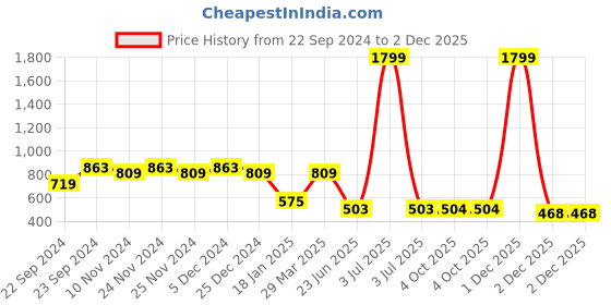 myntra.com HOSTA HOMES Red & Blue Set of 2 Ethnic Motifs Velvet Square Cushion Covers hosta homes Price History Graph from 22 Sep 2024 to 2 Dec 2025