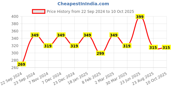 myntra.com HOSTA HOMES Red & Blue Set of Single Ethnic Motifs Square Cushion Covers hosta homes Price History Graph from 22 Sep 2024 to 10 Oct 2025