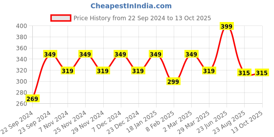 myntra.com HOSTA HOMES Red & Blue Set of Single Ethnic Motifs Square Cushion Covers hosta homes Price History Graph from 22 Sep 2024 to 13 Oct 2025