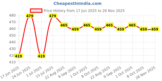 myntra.com HOSTA HOMES Red & Gold-Toned Set of 2 Ethnic Motifs Velvet Square Cushion Covers hosta homes Price History Graph from 17 Jun 2025 to 25 Nov 2025