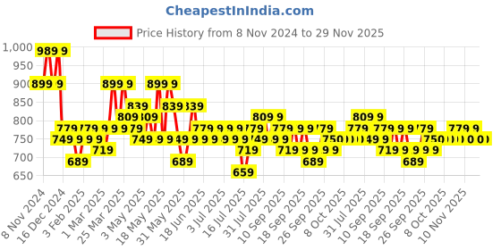 myntra.com HOSTA HOMES Red & Gold-Toned Set of 5 Floral Velvet Square Cushion Covers hosta homes Price History Graph from 8 Nov 2024 to 29 Nov 2025