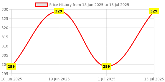 myntra.com HOSTA HOMES Red & Green Digital Printed Pure Cotton Table Placemat hosta homes Price History Graph from 18 Jun 2025 to 15 Jul 2025