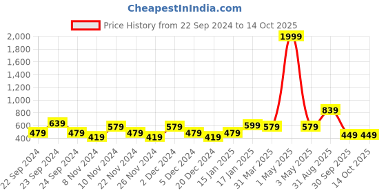 myntra.com HOSTA HOMES Red & White Printed Microfiber Filled Cotton Sleep Pillow hosta homes Price History Graph from 22 Sep 2024 to 13 Oct 2025
