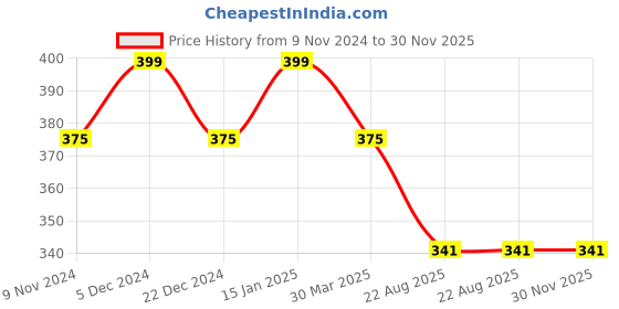 myntra.com HOSTA HOMES Red & White Set of 2 Christmas Theme Velvet Square Cushion Covers hosta homes Price History Graph from 9 Nov 2024 to 30 Nov 2025