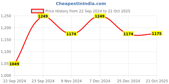 myntra.com HOSTA HOMES Red & White Set of 3 Floral Window Curtain hosta homes Price History Graph from 22 Sep 2024 to 21 Oct 2025