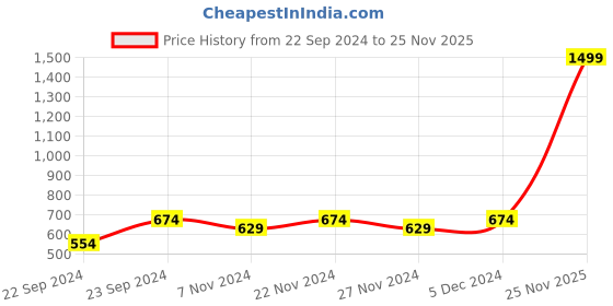 myntra.com HOSTA HOMES Red & White Set of 5 Velvet Square Cushion Covers hosta homes Price History Graph from 22 Sep 2024 to 25 Nov 2025