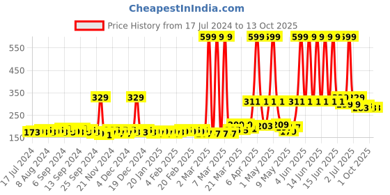 myntra.com HOSTA HOMES Red & Yellow Printed Pure Cotton Table Placemats hosta homes Price History Graph from 17 Jul 2024 to 12 Oct 2025
