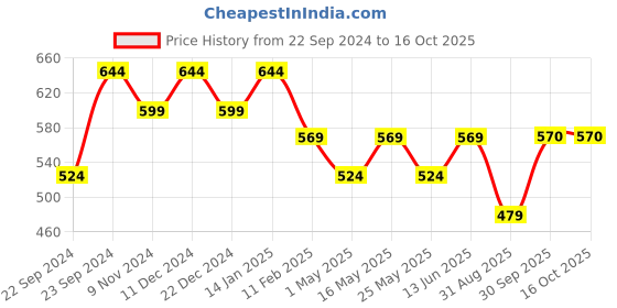myntra.com HOSTA HOMES Red Set of 5 Velvet Square Cushion Covers hosta homes Price History Graph from 22 Sep 2024 to 15 Oct 2025
