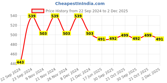 myntra.com HOSTA HOMES Red Solid 260 TC Cotton 1 Single Bedsheet with 1 Pillow Covers hosta homes Price History Graph from 22 Sep 2024 to 2 Dec 2025