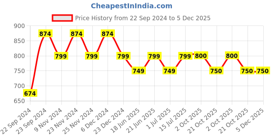 myntra.com HOSTA HOMES Red Striped 200 TC Cotton 1 King Bedsheet with 2 Pillow Covers hosta homes Price History Graph from 22 Sep 2024 to 5 Dec 2025