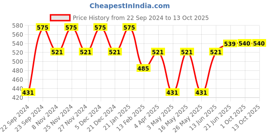 myntra.com HOSTA HOMES Red Striped 280 TC Single Fitted Bedsheet With 1 Pillow Covers hosta homes Price History Graph from 22 Sep 2024 to 12 Oct 2025