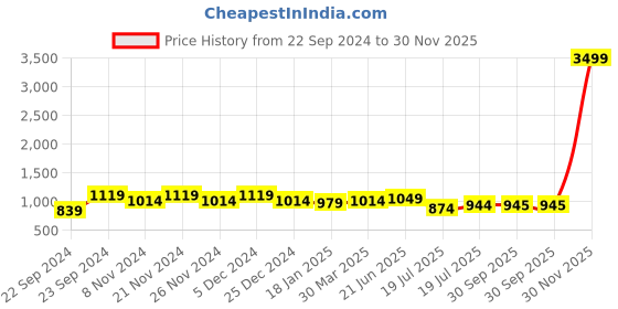 myntra.com HOSTA HOMES Red Striped 300 TC King Bedsheet with 2 Pillow Covers hosta homes Price History Graph from 22 Sep 2024 to 30 Nov 2025