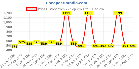 myntra.com HOSTA HOMES Red Striped 300 TC Single Cotton Flat Bedsheet With Pillow Cover hosta homes Price History Graph from 22 Sep 2024 to 5 Dec 2025