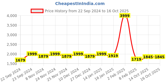 myntra.com HOSTA HOMES Rust & Cream-Coloured 5-Pieces Checked Velvet Square Cushion Covers hosta homes Price History Graph from 22 Sep 2024 to 15 Oct 2025