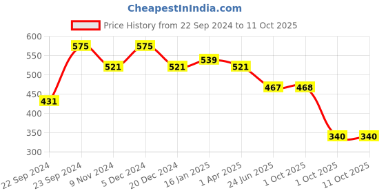 myntra.com HOSTA HOMES Rust Set of 2 Velvet Square Cushion Covers hosta homes Price History Graph from 22 Sep 2024 to 10 Oct 2025