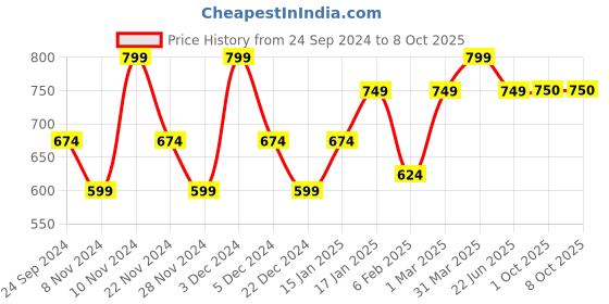 myntra.com HOSTA HOMES Set Of 2 Black Solid Foldable Attachi Storage Organisers hosta homes Price History Graph from 24 Sep 2024 to 8 Oct 2025