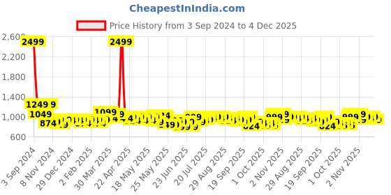 myntra.com HOSTA HOMES Set Of 2 Blue & White Geometric Embroidered Pure Cotton Square Cushion Covers hosta homes Price History Graph from 3 Sep 2024 to 4 Dec 2025
