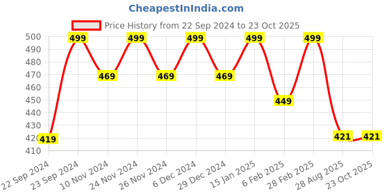 myntra.com HOSTA HOMES Set Of 2 Blue & White Printed Pure Cotton Pillow Covers hosta homes Price History Graph from 22 Sep 2024 to 21 Oct 2025