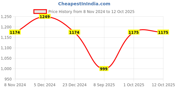 myntra.com HOSTA HOMES Set of 2 Blue & White Printed Square Cushion Covers hosta homes Price History Graph from 8 Nov 2024 to 12 Oct 2025