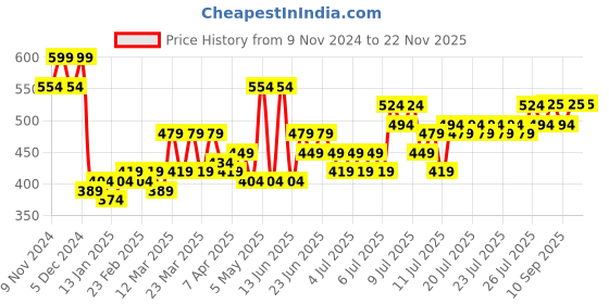 myntra.com HOSTA HOMES Set Of 2 Brown & Beige Striped Anti-Skid Doormats hosta homes Price History Graph from 9 Nov 2024 to 22 Nov 2025