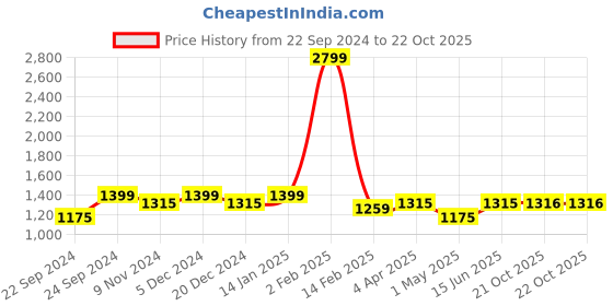 myntra.com HOSTA HOMES Set of 2 Brown & Mauve Geometric Long Door Curtain hosta homes Price History Graph from 22 Sep 2024 to 21 Oct 2025