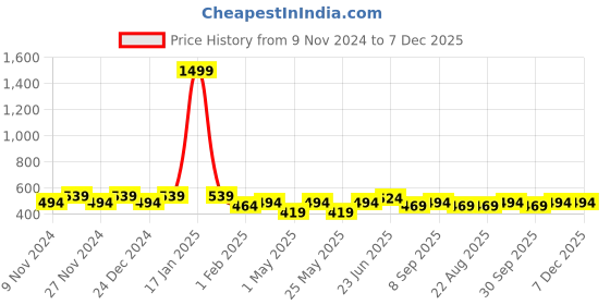 myntra.com HOSTA HOMES Set of 2 Brown & White Printed Anti-Skid Doormats hosta homes Price History Graph from 9 Nov 2024 to 6 Dec 2025