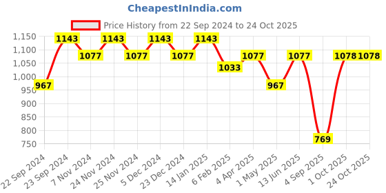 myntra.com HOSTA HOMES Set Of 2 Brown Floral Door Curtain hosta homes Price History Graph from 22 Sep 2024 to 22 Oct 2025