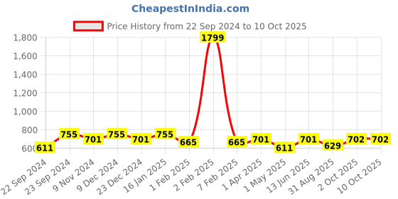 myntra.com HOSTA HOMES Set Of 2 Brown Floral Window Curtain hosta homes Price History Graph from 22 Sep 2024 to 9 Oct 2025