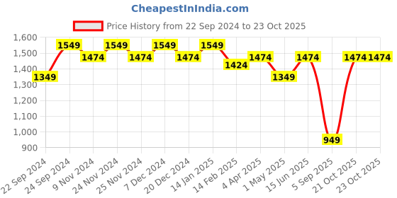 myntra.com HOSTA HOMES Set of 2 Brown Geometric Door Curtain hosta homes Price History Graph from 22 Sep 2024 to 23 Oct 2025