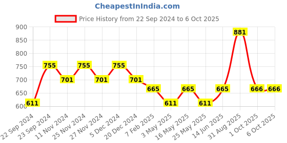 myntra.com HOSTA HOMES Set Of 2 Brown Geometric Window Curtain hosta homes Price History Graph from 22 Sep 2024 to 6 Oct 2025