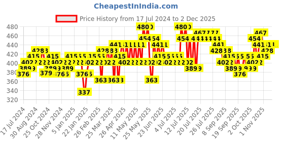 myntra.com HOSTA HOMES Set Of 2 Brown Solid Anti-Skid Doormats hosta homes Price History Graph from 17 Jul 2024 to 30 Nov 2025