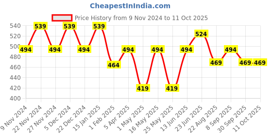 myntra.com HOSTA HOMES Set of 2 Camel Brown & White Striped Rectangular Anti-Skid Doormat hosta homes Price History Graph from 9 Nov 2024 to 10 Oct 2025