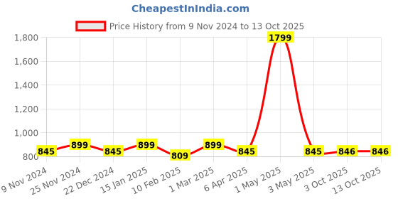 myntra.com HOSTA HOMES Set Of 2 Gold-Coloured Flower Shaped Cushions hosta homes Price History Graph from 9 Nov 2024 to 13 Oct 2025