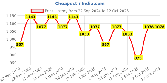 myntra.com HOSTA HOMES Set Of 2 Grey & Beige Striped Square Cushion Covers hosta homes Price History Graph from 22 Sep 2024 to 11 Oct 2025